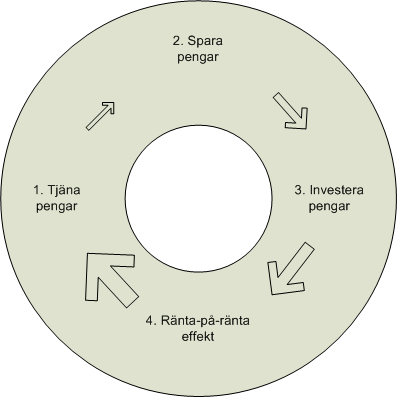 Fundamentala principen för att nå ekonomisk frihet