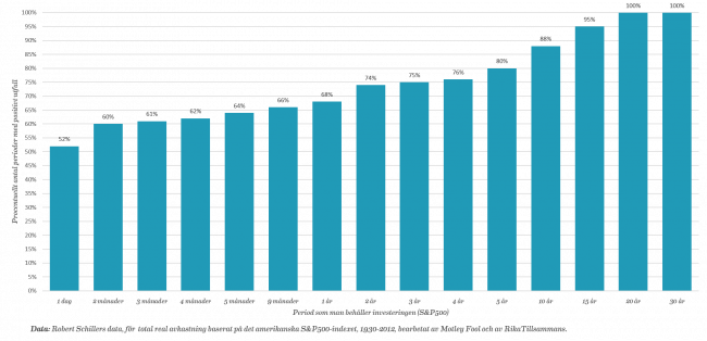 Sannolikheten för ett positivt utfall på den svenska börsen