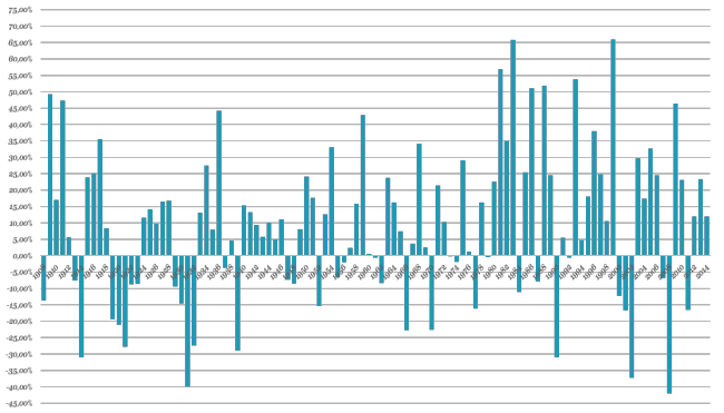 Svenska börsen i form av AFGX på ett 1 års sikt.