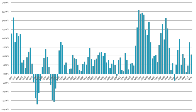 Svenska börsen i form av AFGX på ett 5 års sikt.