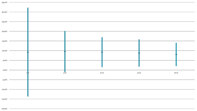 Genomsnittlig avkastning per sparhorisont med 66 % sannolikhet (1 standardavvikelse)