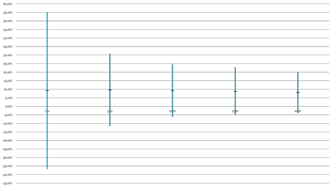 Genomsnittlig avkastning per sparhorisont med 96 % sannolikhet (2 standardavvikelser)