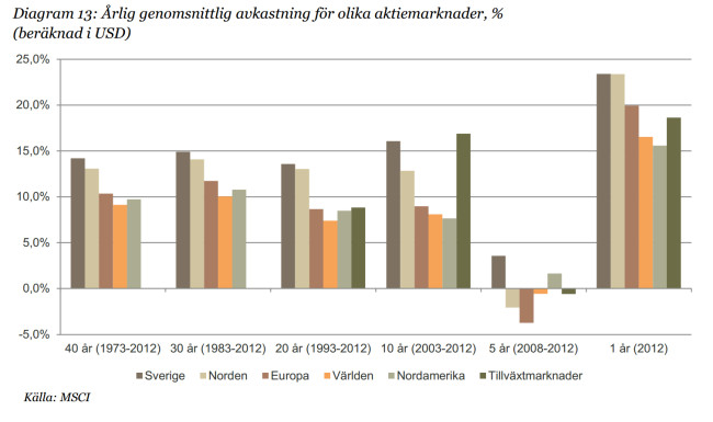 Årlig genomsnittlig avkastning för olika marknader i % (beräknat i USD)
