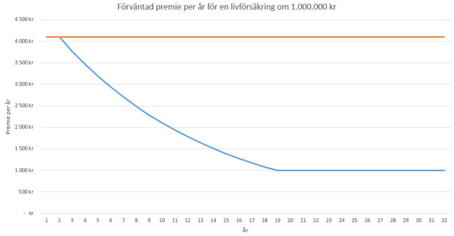 Förväntad premie per år