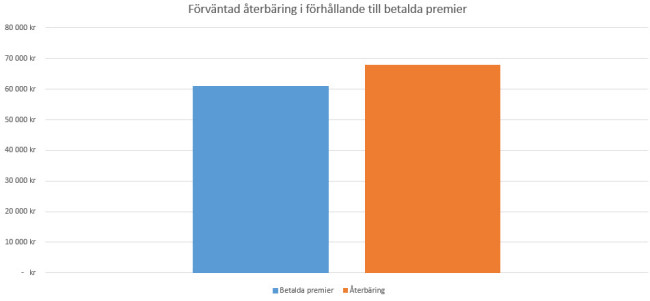 Jämförelse mellan inbetald premie och slutåterbäring