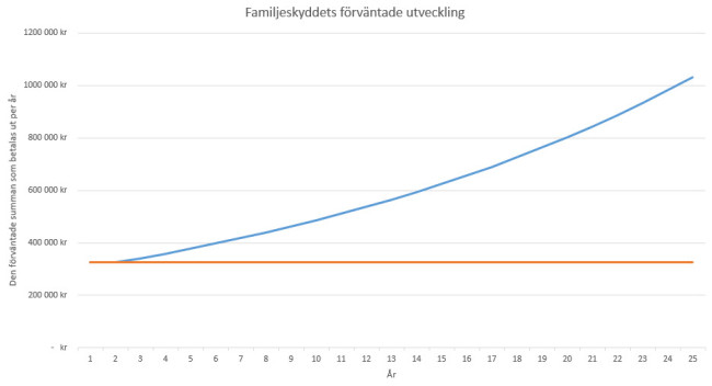 Familjeskyddets förväntade återbäring