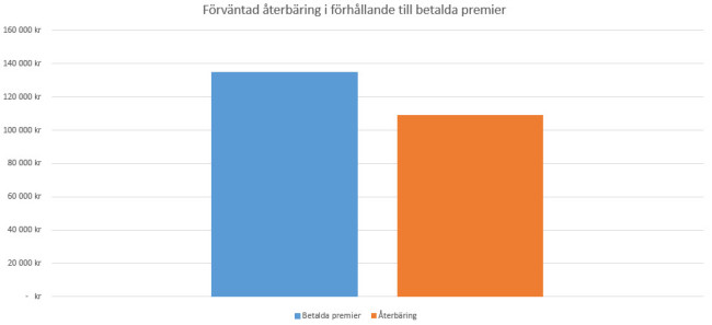 Återbäring i förhållande till inbetalda premier