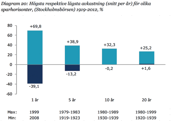 Högsta respektive lägsta avkastning för olika sparhorisonter