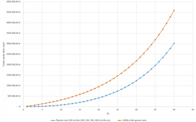 Jämförelse mellan spara 1900 kr/mån eller spara 100 kr/mån år 1, 200kr/mån år 2 etc.