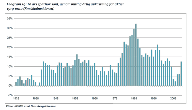 Genomsnisttsavkastningen för Stockholmsbörsen (SIXRX) på 10 års sikt baserat på olika startår
