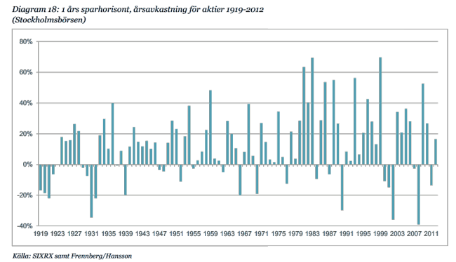 Genomsnisttsavkastningen för Stockholmsbörsen (SIXRX) på 1 års sikt baserat på olika startår
