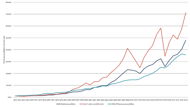 Jämförelse av de tre portföljerna över perioden 1972-2013