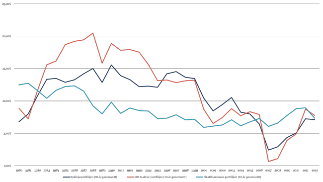 141220-rt-portfolj-medel-10-ar