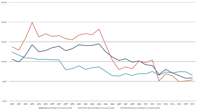 141220-rt-portfolj-medel-15-ar