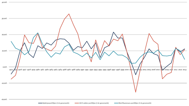141220-rt-portfolj-medel-3-ar
