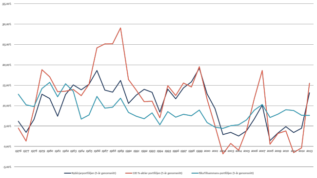 141220-rt-portfolj-medel-5-ar