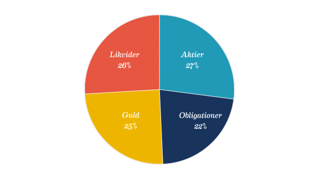 Fördelning i min Shareville portfölj per 2014-12-21