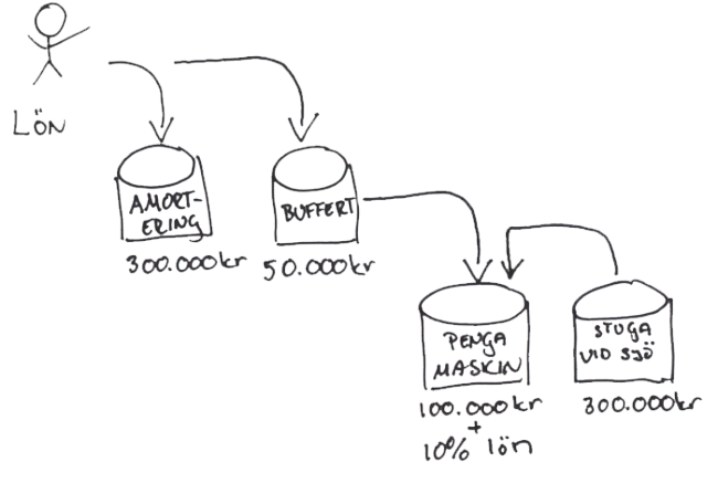 Exempelfördelning av 750 000 kr