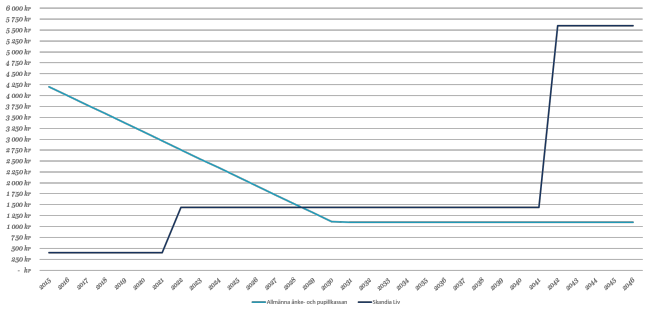 Jämförelse av allmänna änke- och pupillkassan i förhållande till Skandia liv