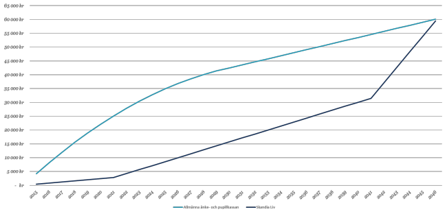 Ackumulerade premier för 1 000 000 i försäkringsbelopp