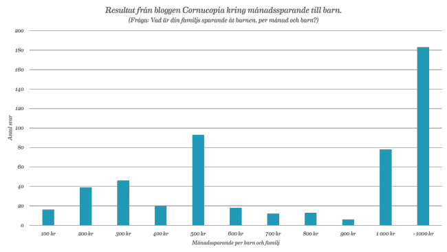 Resultat från bloggen Cornucopia kring månadssparande till barn. (Fråga: Vad är din familjs sparande åt barnen, per månad och barn?)