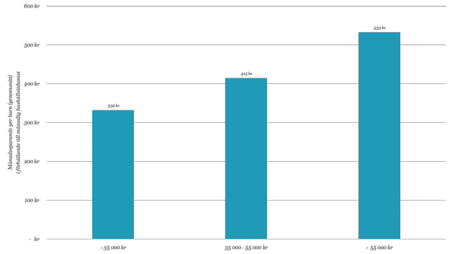 150414-manadssparande-per-inkomst