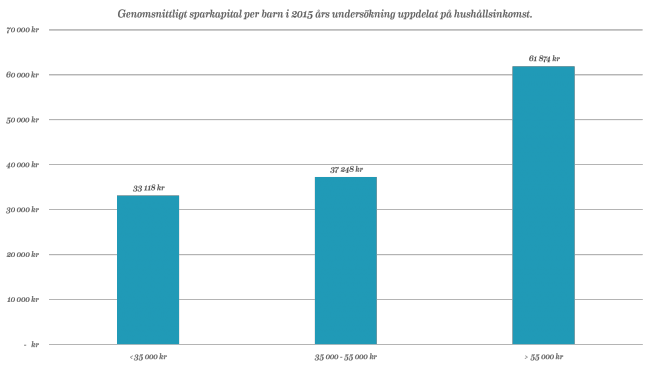 Genomsnittligt sparkapital per barn i 2015 års undersökning uppdelat på hushållsinkomst.