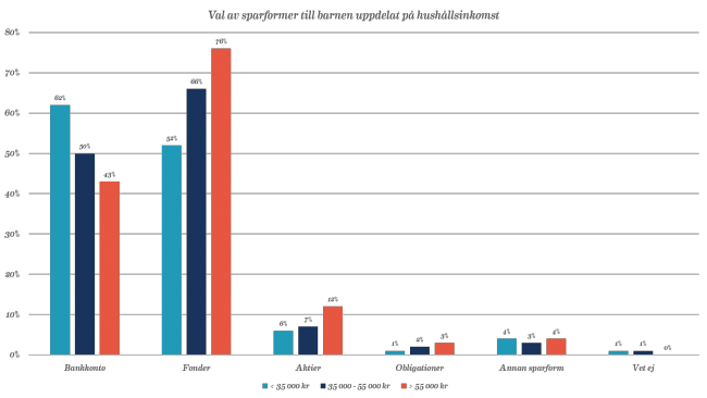 Val av sparformer till barnen uppdelat på hushållsinkomst