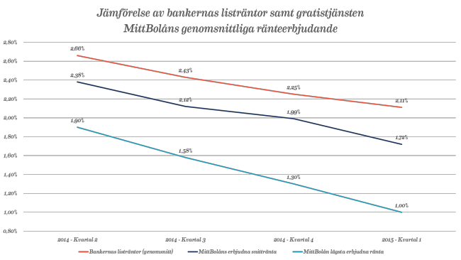 Jämförelse av bankernas listräntor samt gratistjänsten MittBolåns genomsnittliga ränteerbjudande