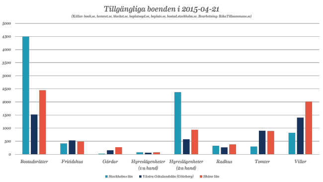 Tillgängliga boenden i Sverige per den 150421