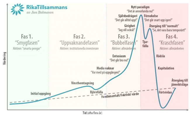 De olika faserna i en marknadsbubblas liv
