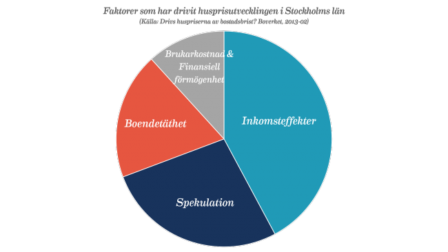 Faktorer som har drivit husprisutvecklingen i Stockholms län