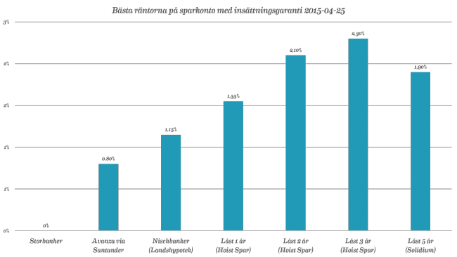 Bästa räntorna på sparkonto med insättningsgaranti per 2015-04-25