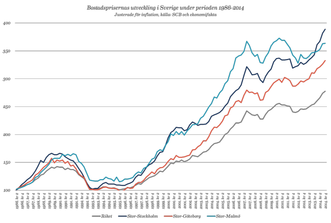 bostadsprisernas-utveckling-1986-2015-2