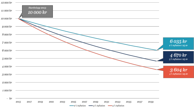 Inflation - pengars värde minskar över tid