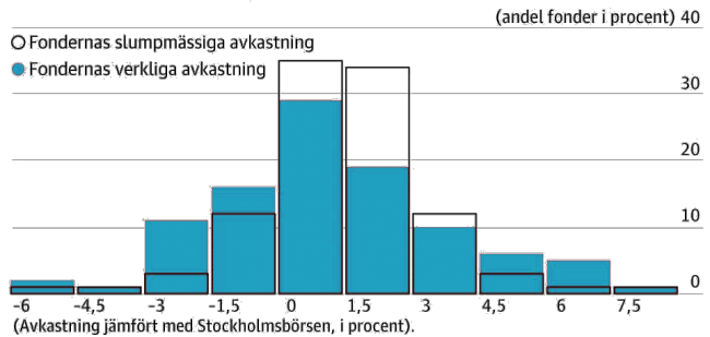 Verkliga avkastningar är inte bättre än slumpmässiga