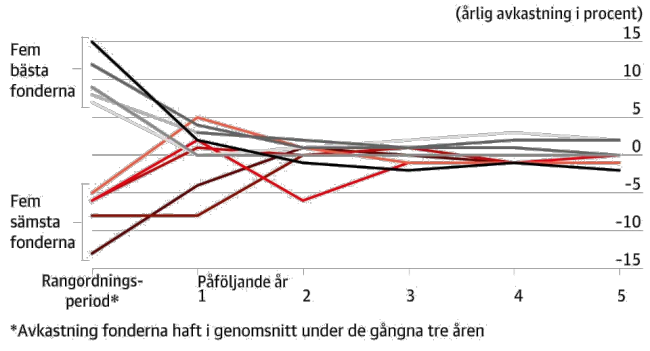 Historisk avkastning säger inget om framtida avkastning