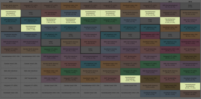 150522-usa-fonder-handelsbanken2
