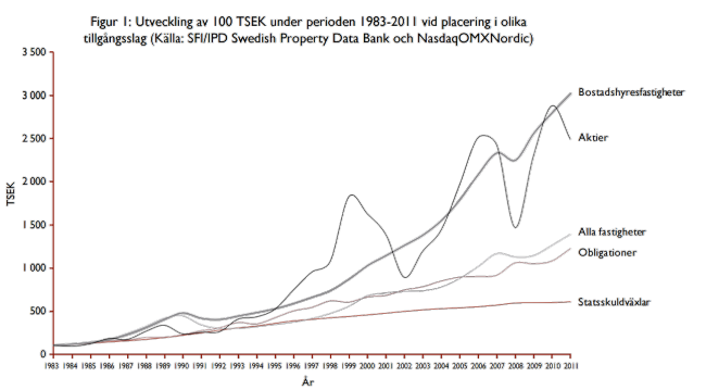 Utveckling av 100 TSEK under perioden 1983-2011 vid placering i olika tillgångsslag (Källa: SFI/IPD Swedish Property Data Bank och NasdaqOMXNordic)