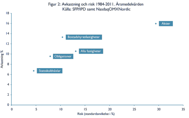 Avkastning och risk 1984-2011. Årsmedelvärden