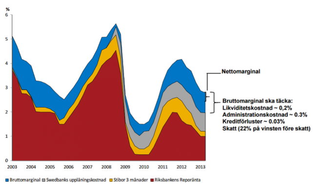 Swedbanks bruttomarginal, bolån 3-månader