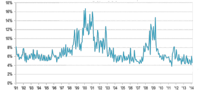 Disperson för S&P 500-indexet under perioden 1991-2014 (Källa: McGraw Hill Financials)