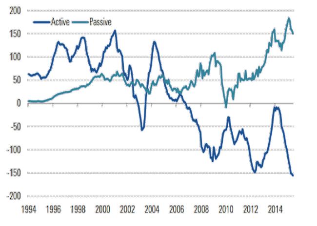 In och utflöden från amerikanska fonder över tid (Källa: Morningstar)