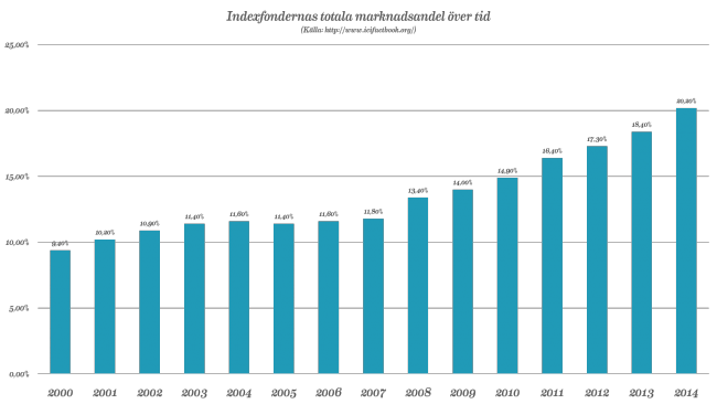 Indexfonders marknadsandel