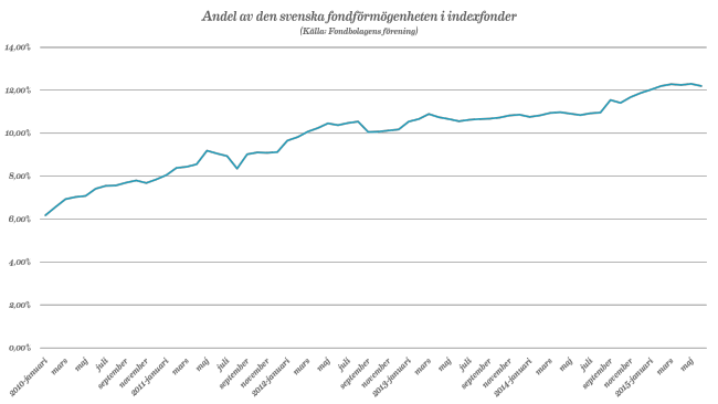 Andel av den svenska fondförmögenheten i indexfonder