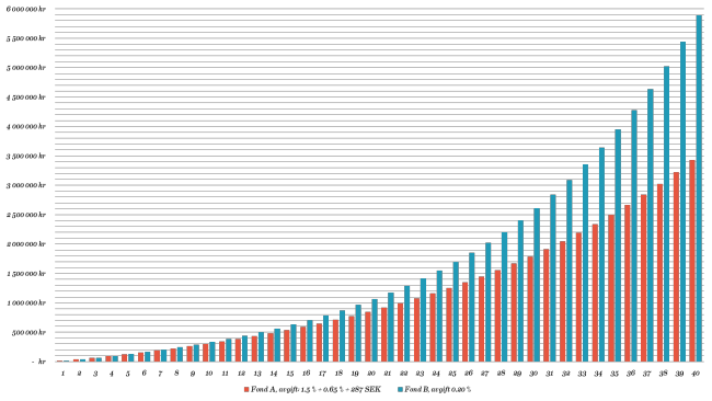 Jämförelse av två olika pensionssparande