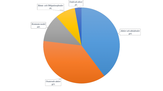 Kerstins tillgångsfördelning i barnbidragsportföljen