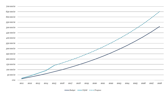 Budget, utfall och prognos