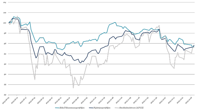 Jämförelse av portföljerna från börsraset i augusti till slutet av året. Notera stockholmsbörsens upphämtning
