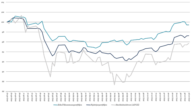Jämförelse av portföljerna i börsraset i augusti
